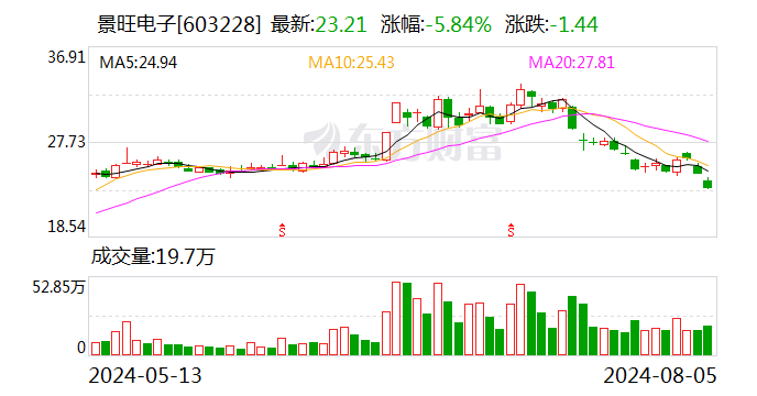 景旺電子：“景20轉債”贖回登記日為8月12日