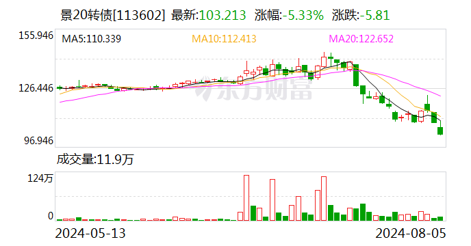景旺電子：“景20轉債”贖回登記日為8月12日