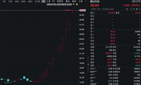 11連板大牛股，業績出爐！公司提示風險