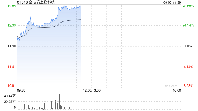 CXO概念股全線上揚 金斯瑞生物科技漲超4%藥明康德漲超3%