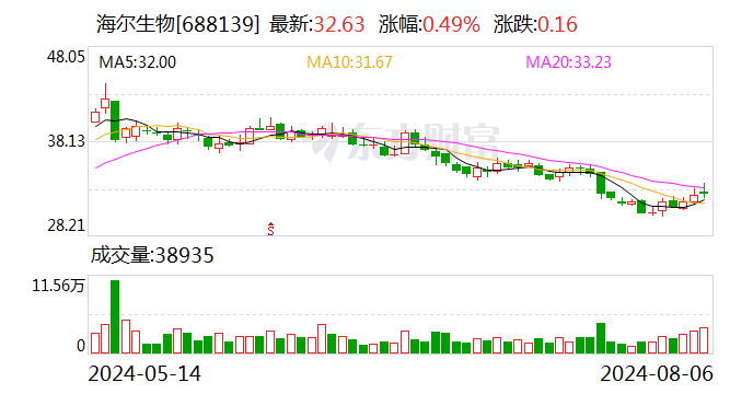 海爾生物：股東擬詢價轉讓2％公司股份