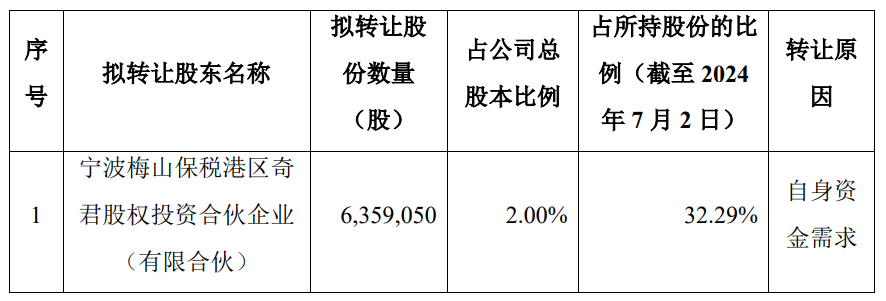 海爾生物：股東擬詢價轉讓2％公司股份