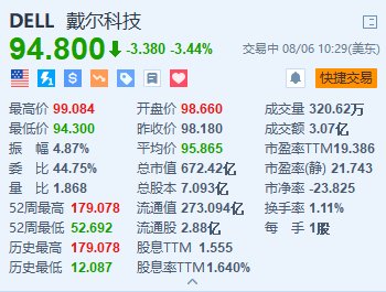 戴爾跌超3.4% 推進銷售團隊重組并成立AI相關新團隊