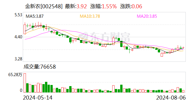 金新農(nóng)：7月份生豬銷售收入13363.63萬元
