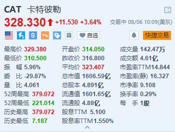 卡特彼勒漲超3.6% Q2調整后每股收益超預期