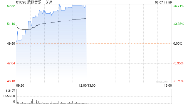騰訊音樂(lè)-SW早盤漲超6% 大摩料其短期估值更具吸引力