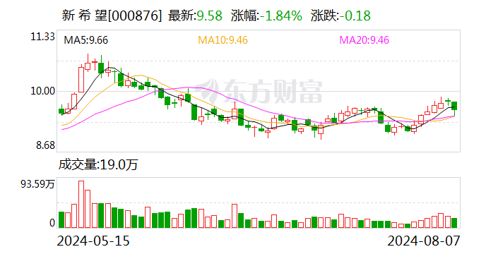 新希望7月份商品豬銷售均價創(chuàng)年內新高 生豬業(yè)務持續(xù)向好