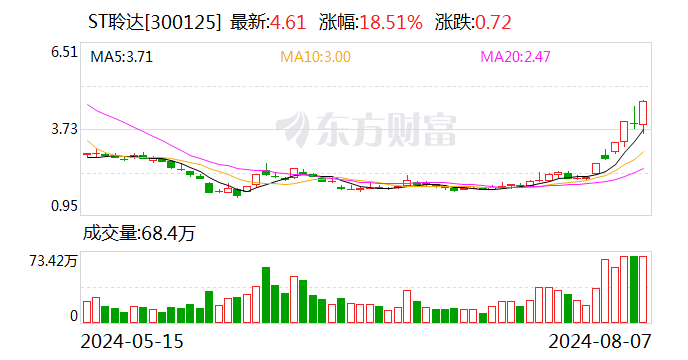 光伏企業重整或再添一股！ST聆達股價5日翻倍 上市14年間實控人變更4次
