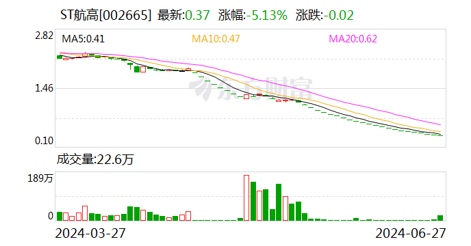 ST航高：收到股票終止上市決定