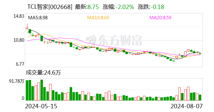TCL智家：上半年凈利潤同比增長32.65%