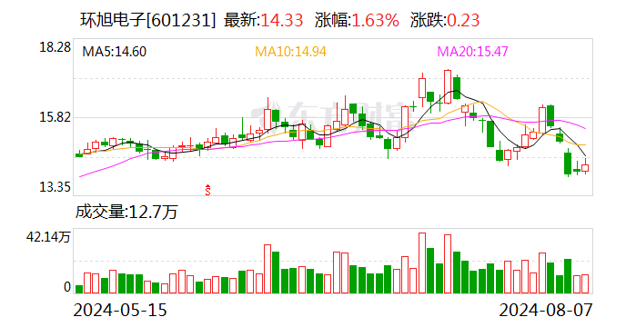 環旭電子：耗資1億元完成回購674.04萬股