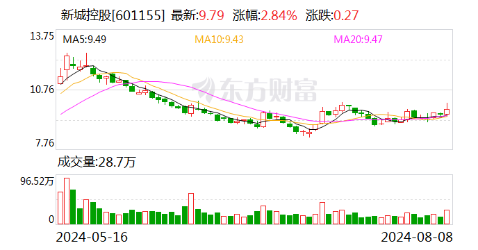 新城控股：7月份實現合同銷售金額約34.87億元