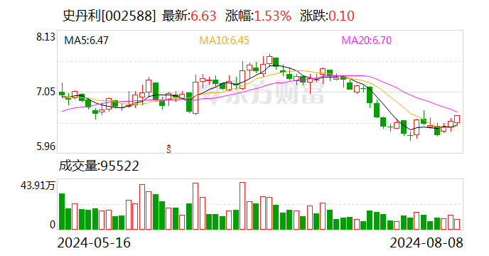 史丹利大宗交易成交452.50萬股 成交額3000.08萬元