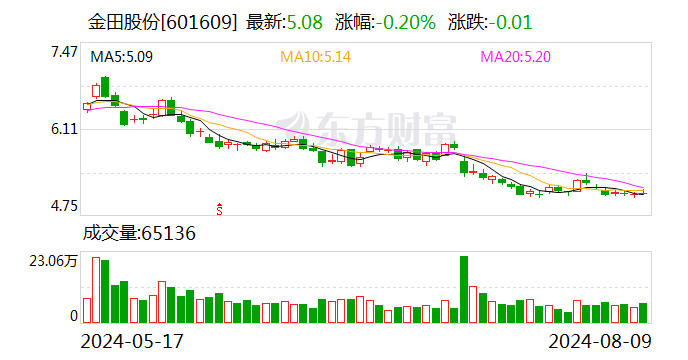 注意！金田股份將于8月26日召開股東大會
