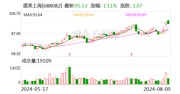 盛美上海推出新型面板級電鍍設備 擬回購公司股份彰顯發展信心