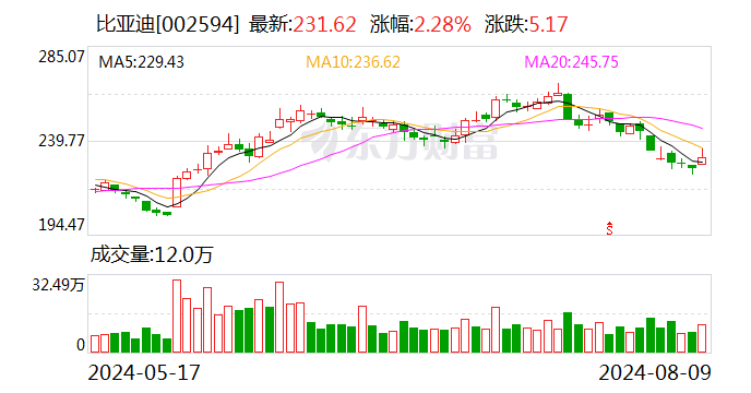 比亞迪大宗交易成交979.75萬元