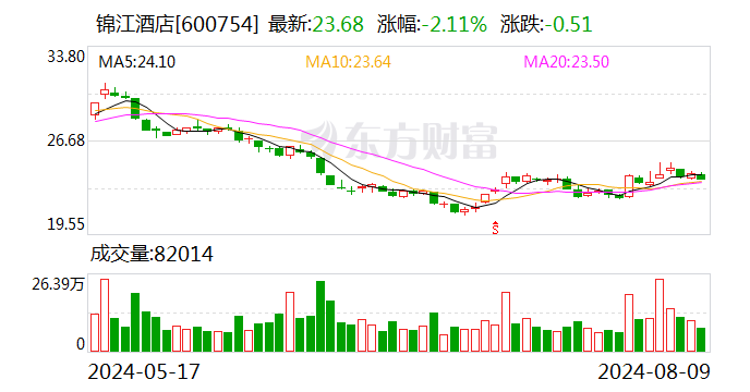 錦江酒店：擬用于回購的資金總額不超過2.784億元