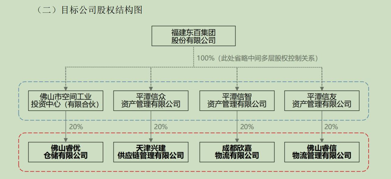 東百集團溢價出清四家物流公司，“PE之王”黑石集團再度接盤
