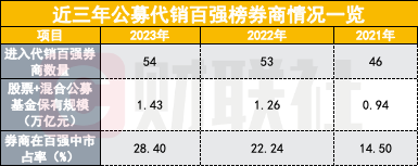 這個排名數據不披露了？監管連續三年將其列入券商評級加分項，鼓勵效應顯現
