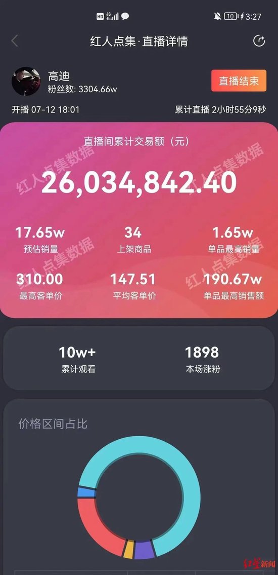 花近300萬請(qǐng)千萬粉絲網(wǎng)紅帶貨，下播后全線退貨！
