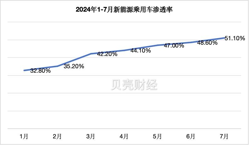 淡季不淡，7月新能源乘用車單月滲透率首次突破50%