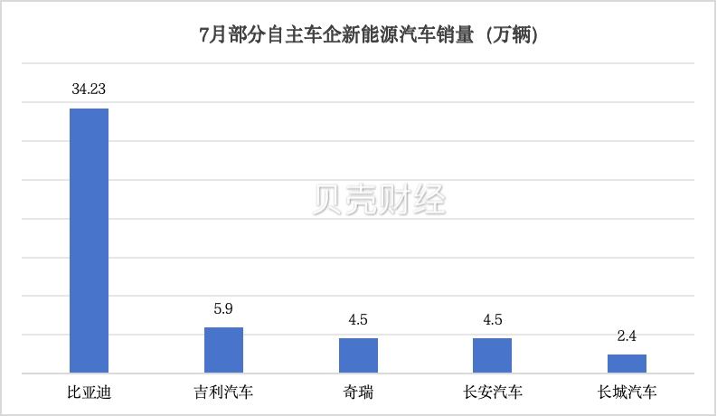 淡季不淡，7月新能源乘用車單月滲透率首次突破50%