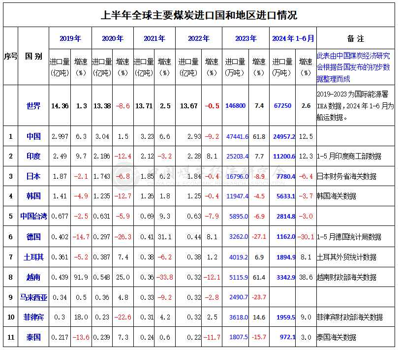 2024年上半年世界主要煤炭進口國（地區）和出口國進出口變化情況
