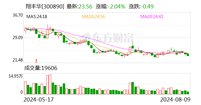 翔豐華：上半年凈利潤同比下降44.92%