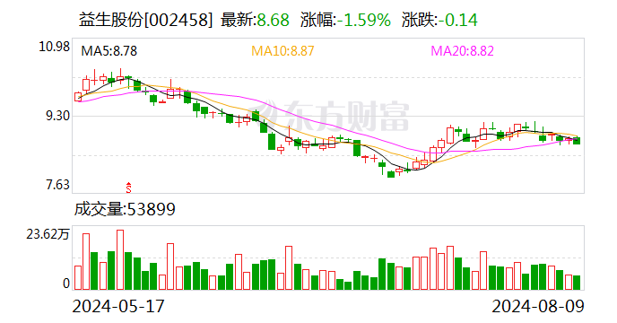 益生股份：7月白羽肉雞苗銷售收入1.88億元