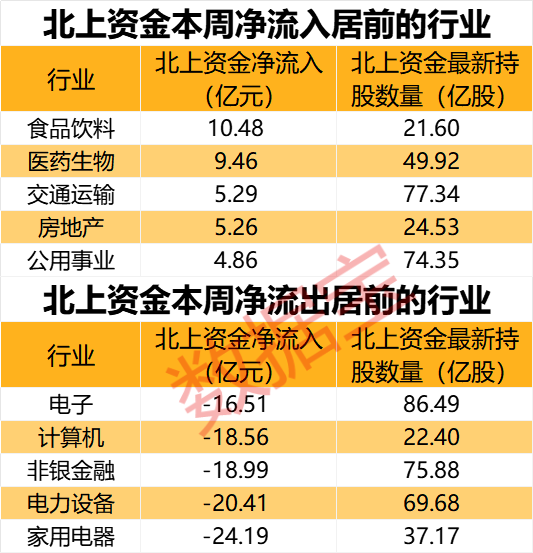 閃崩中大舉抄底，持股暴增67% 元器件龍頭獲北上資金大幅加倉！家電龍頭遭外資拋售，出逃資金超10億元