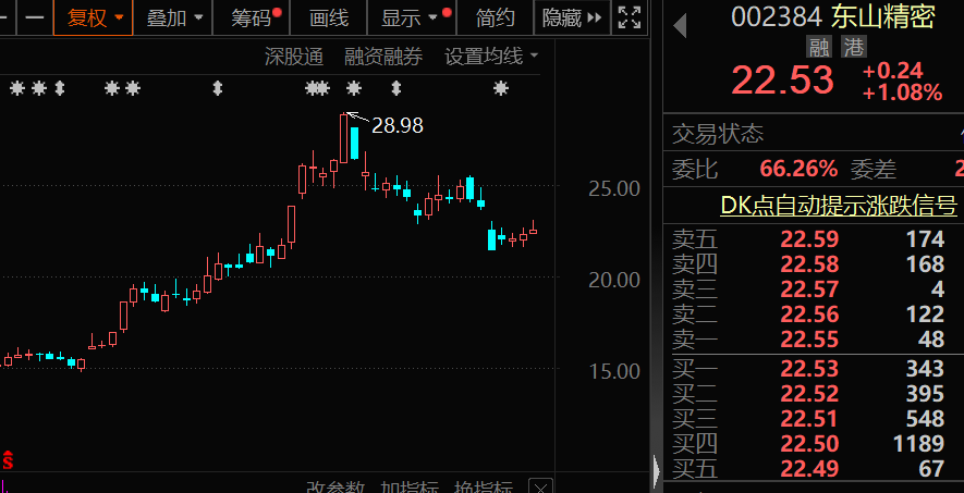 閃崩中大舉抄底，持股暴增67% 元器件龍頭獲北上資金大幅加倉！家電龍頭遭外資拋售，出逃資金超10億元