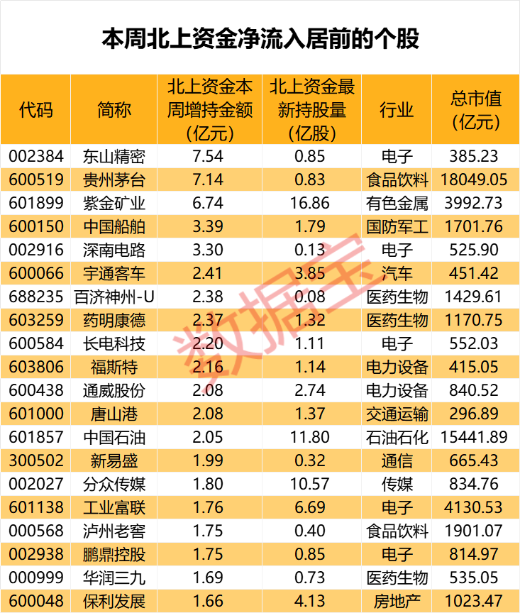 閃崩中大舉抄底，持股暴增67% 元器件龍頭獲北上資金大幅加倉！家電龍頭遭外資拋售，出逃資金超10億元