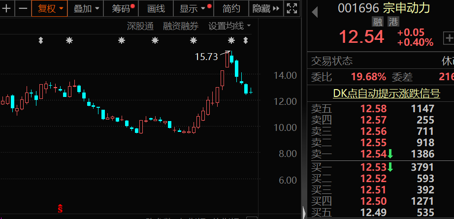 閃崩中大舉抄底，持股暴增67% 元器件龍頭獲北上資金大幅加倉！家電龍頭遭外資拋售，出逃資金超10億元