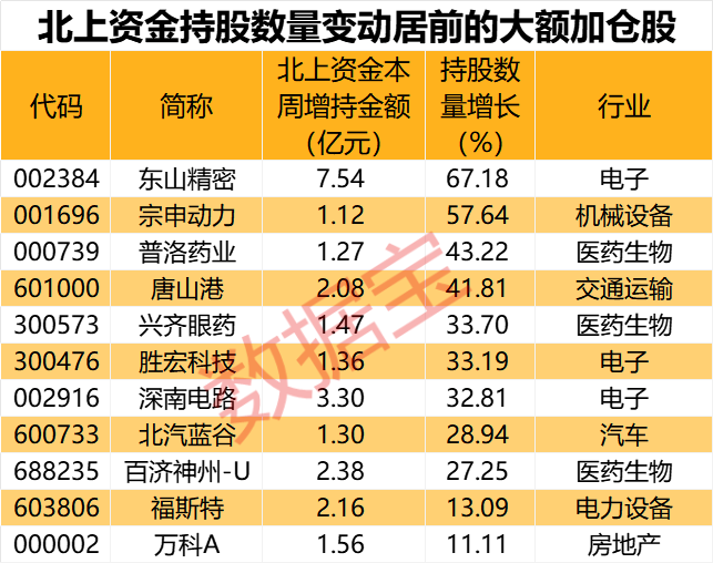 閃崩中大舉抄底，持股暴增67% 元器件龍頭獲北上資金大幅加倉！家電龍頭遭外資拋售，出逃資金超10億元