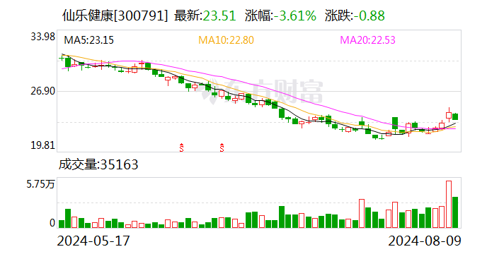 8月12日上市公司重要公告集錦：仙樂健康上半年凈利潤同比增長52.66%