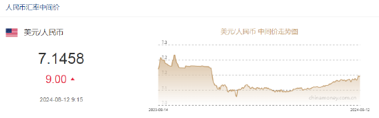 人民幣中間價報7.1458，下調(diào)9點