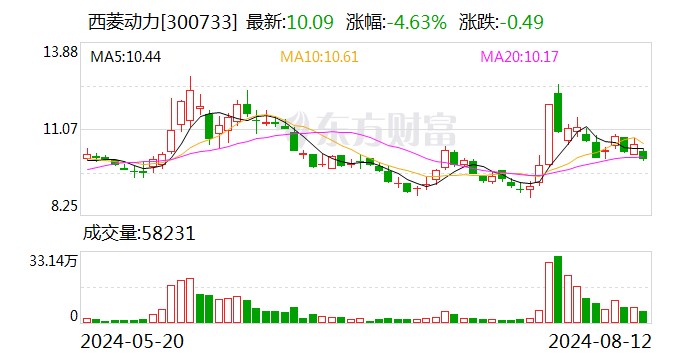 西菱動力：聘任溫玲瑤為公司內部審計負責人