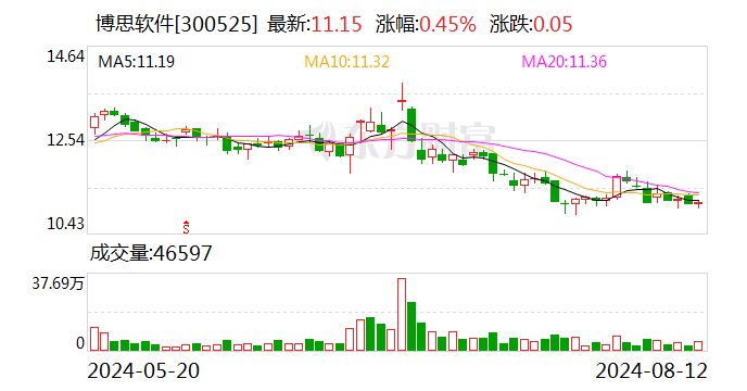 湖北省數(shù)字產(chǎn)業(yè)發(fā)展集團(tuán)有限公司董事長(zhǎng)王忠浩一行蒞臨博思軟件調(diào)研指導(dǎo)