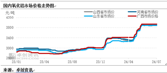 卓創(chuàng)資訊：氧化鋁現(xiàn)貨價格持續(xù)高位 對燒堿帶來良好供需支撐