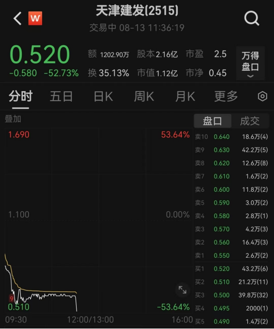 什么情況？昨天暴跌20%，今天閃崩超50%！