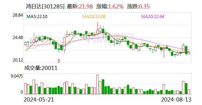東吳證券給予鴻日達買入評級 2024年中報點評：消費電子主業穩步增長 半導體散熱片放量在即