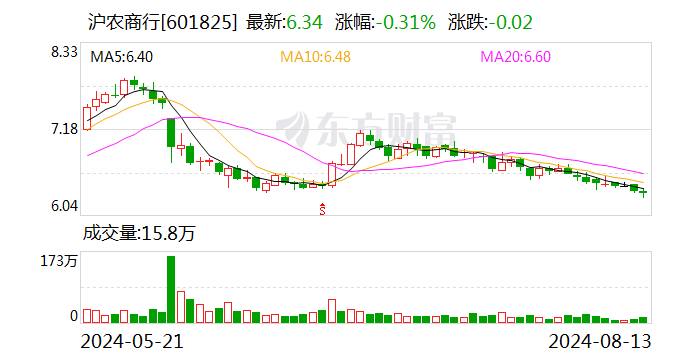 滬農商行：4694820164股限售股將于8月19日上市流通