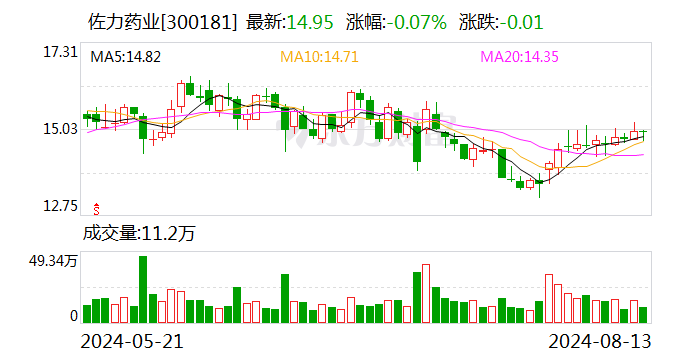 佐力藥業：8月13日回購股份432800股