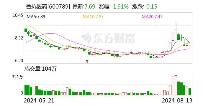 魯抗醫藥：控股子公司獲得藥品注冊證書