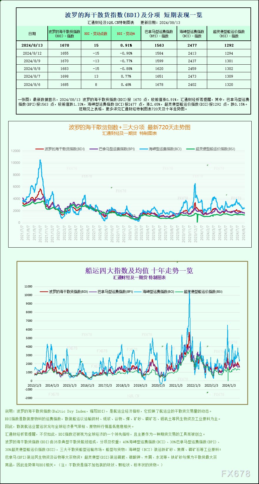 一張圖：波羅的海指數因海岬型船需求強勁結束三天連跌