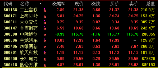 兩市成交額連續(xù)3日低于5000億元