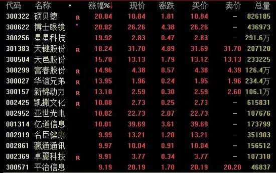 兩市成交額連續(xù)3日低于5000億元