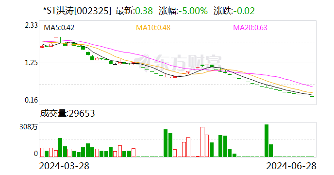 *ST洪濤：公司股票將在8月15日被摘牌