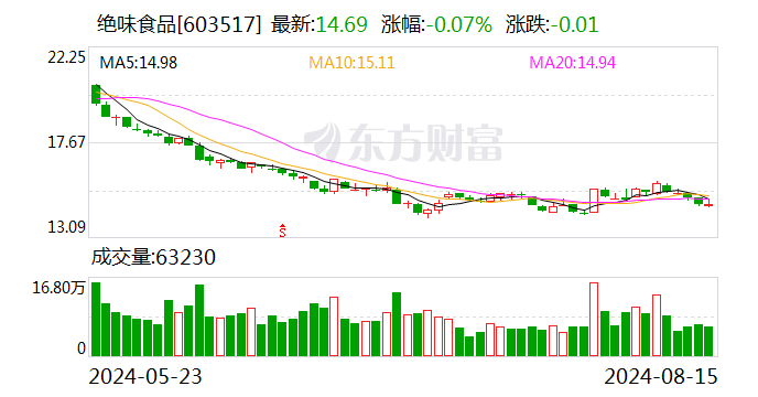絕味食品：因涉嫌信披違法違規(guī) 證監(jiān)會決定對公司立案