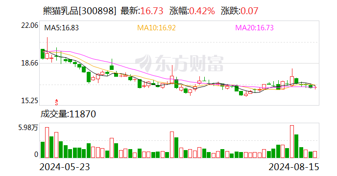 熊貓乳品上半年營收3.6億元 凈利潤穩中有增